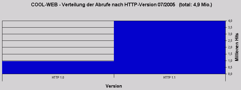 COOL-WEB - Verteilung der Abrufe nach HTTP-Version 07/2005 (total: 4,9 Mio.)