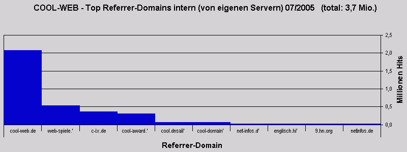 COOL-WEB - Top Referrer-Domains intern (von eigenen Servern) 07/2005   (total: 3,7 Mio.)