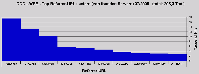 COOL-WEB - Top Referrer-URLs extern (von fremden Servern) 07/2005   (total: 296,3 Tsd.)