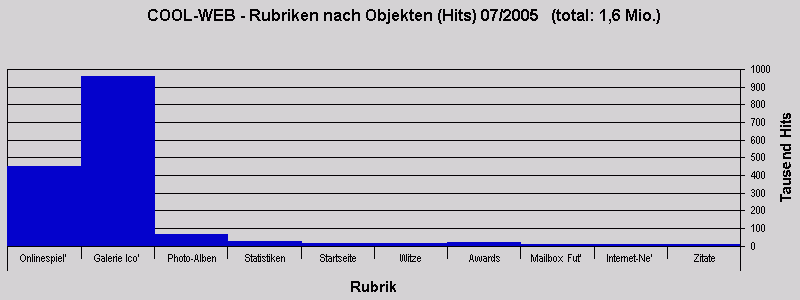 COOL-WEB - Rubriken nach Objekten (Hits) 07/2005 (total: 1,6 Mio.)