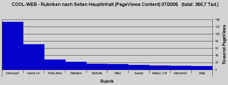 COOL-WEB - Rubriken nach Seiten Hauptinhalt (PageViews Content) 07/2005 (total: 356,7 Tsd.)
