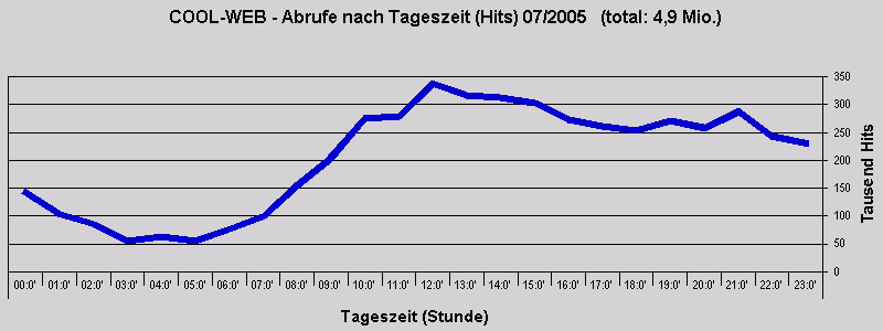 COOL-WEB - Abrufe nach Tageszeit (Hits) 07/2005   (total: 4,9 Mio.)