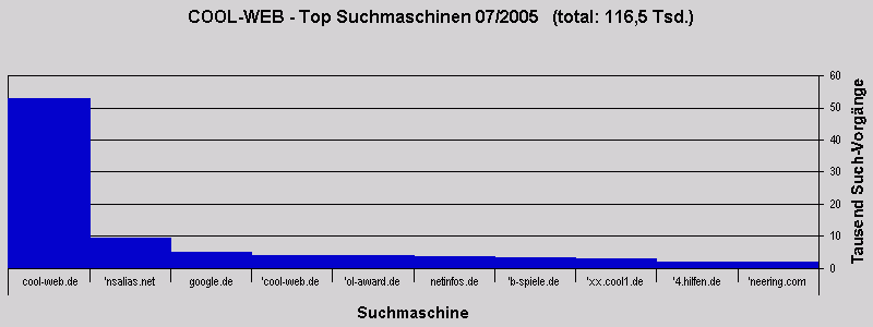 COOL-WEB - Top Suchmaschinen 07/2005   (total: 116,5 Tsd.)