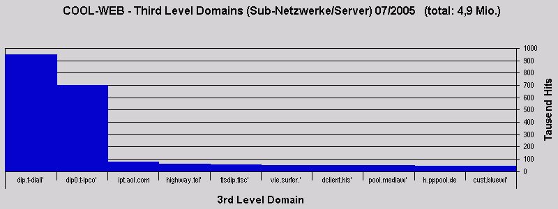 COOL-WEB - Third Level Domains (Sub-Netzwerke/Server) 07/2005   (total: 4,9 Mio.)