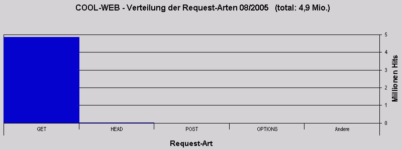 COOL-WEB - Verteilung der Request-Arten 08/2005 (total: 4,9 Mio.)