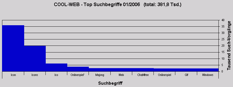 COOL-WEB - Top Suchbegriffe 01/2006   (total: 381,8 Tsd.)