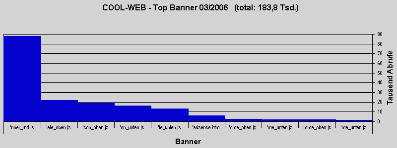 COOL-WEB - Top Banner 03/2006   (total: 183,8 Tsd.)