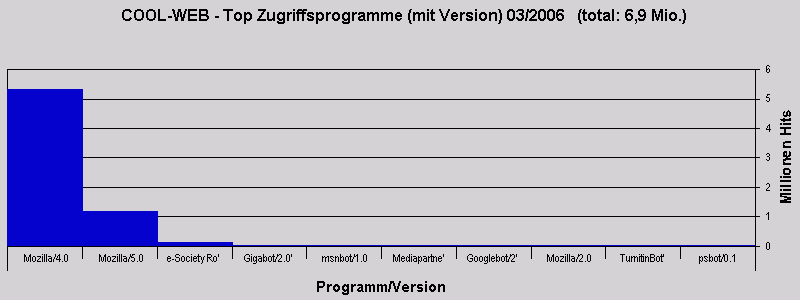 COOL-WEB - Top Zugriffsprogramme (mit Version) 03/2006   (total: 6,9 Mio.)