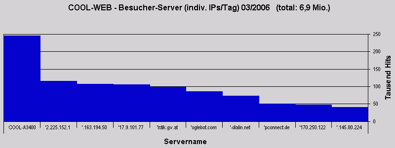 COOL-WEB - Besucher-Server (indiv. IPs/Tag) 03/2006   (total: 6,9 Mio.)