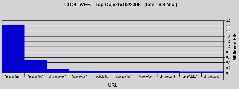 COOL-WEB - Top Objekte 03/2006   (total: 6,8 Mio.)