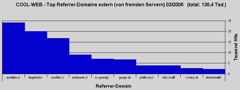 COOL-WEB - Top Referrer-Domains extern (von fremden Servern) 03/2006   (total: 138,4 Tsd.)