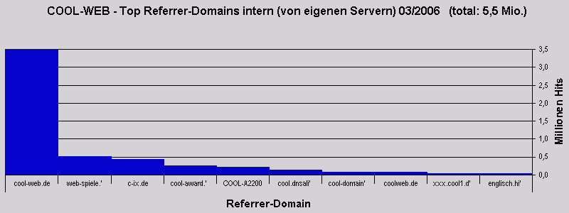 COOL-WEB - Top Referrer-Domains intern (von eigenen Servern) 03/2006   (total: 5,5 Mio.)