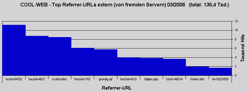 COOL-WEB - Top Referrer-URLs extern (von fremden Servern) 03/2006   (total: 138,4 Tsd.)