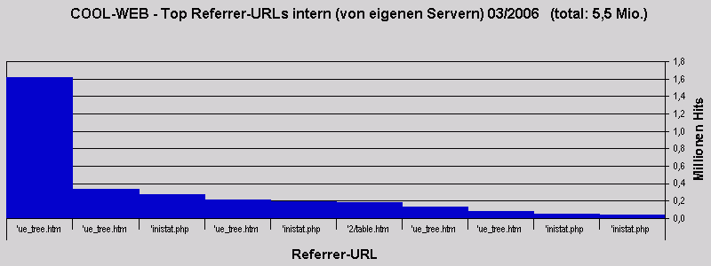 COOL-WEB - Top Referrer-URLs intern (von eigenen Servern) 03/2006   (total: 5,5 Mio.)