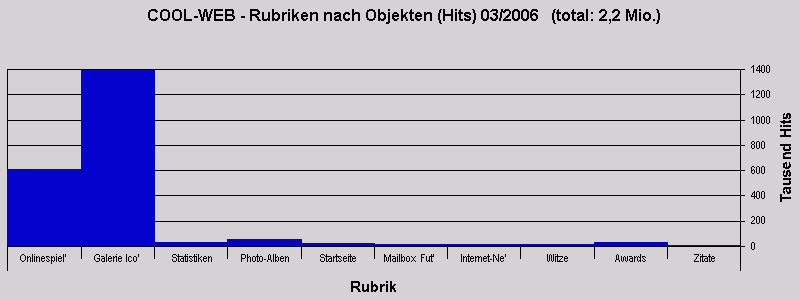 COOL-WEB - Rubriken nach Objekten (Hits) 03/2006 (total: 2,2 Mio.)