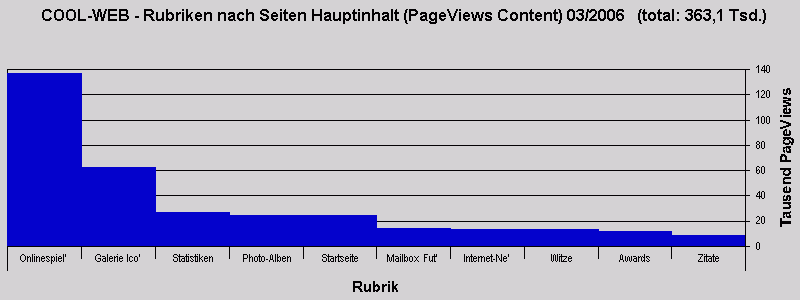 COOL-WEB - Rubriken nach Seiten Hauptinhalt (PageViews Content) 03/2006 (total: 363,1 Tsd.)