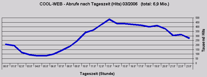 COOL-WEB - Abrufe nach Tageszeit (Hits) 03/2006   (total: 6,9 Mio.)