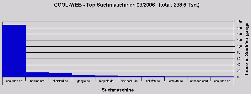 COOL-WEB - Top Suchmaschinen 03/2006   (total: 238,6 Tsd.)