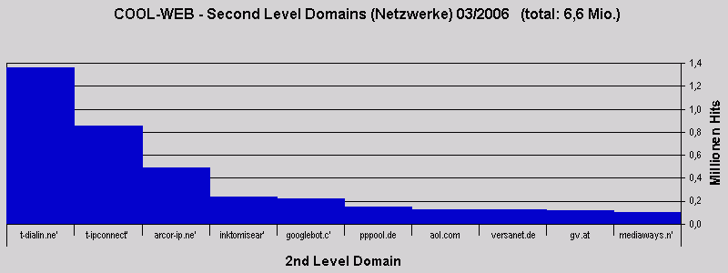 COOL-WEB - Second Level Domains (Netzwerke) 03/2006   (total: 6,6 Mio.)