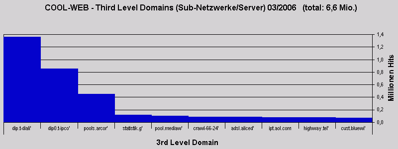 COOL-WEB - Third Level Domains (Sub-Netzwerke/Server) 03/2006   (total: 6,6 Mio.)