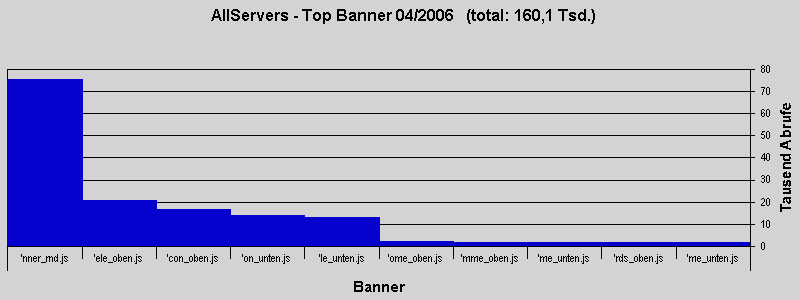 AllServers - Top Banner 04/2006 (total: 160,1 Tsd.)