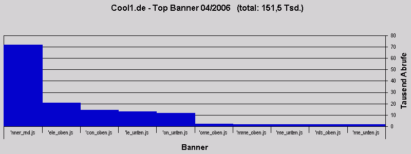 Cool1.de - Top Banner 04/2006 (total: 151,5 Tsd.)