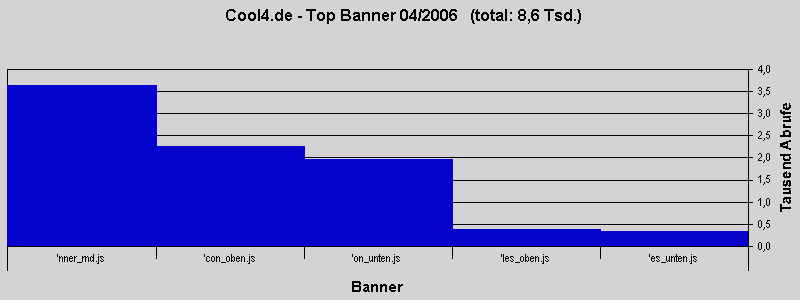 Cool4.de - Top Banner 04/2006 (total: 8,6 Tsd.)