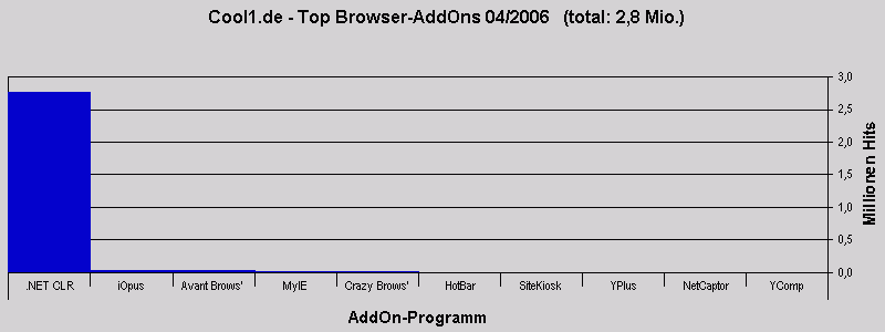 Cool1.de - Top Browser-AddOns 04/2006   (total: 2,8 Mio.)