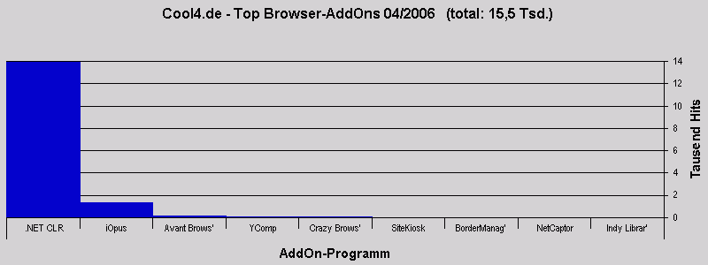 Cool4.de - Top Browser-AddOns 04/2006   (total: 15,5 Tsd.)