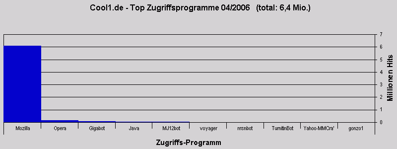 Cool1.de - Top Zugriffsprogramme 04/2006   (total: 6,4 Mio.)