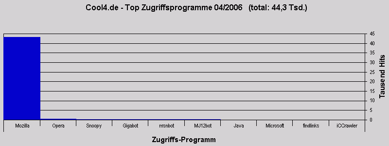 Cool4.de - Top Zugriffsprogramme 04/2006   (total: 44,3 Tsd.)