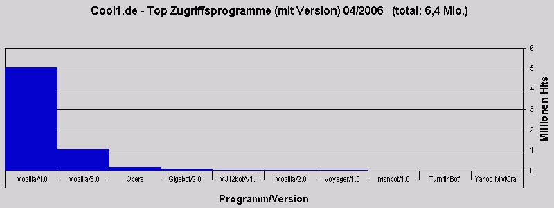 Cool1.de - Top Zugriffsprogramme (mit Version) 04/2006   (total: 6,4 Mio.)