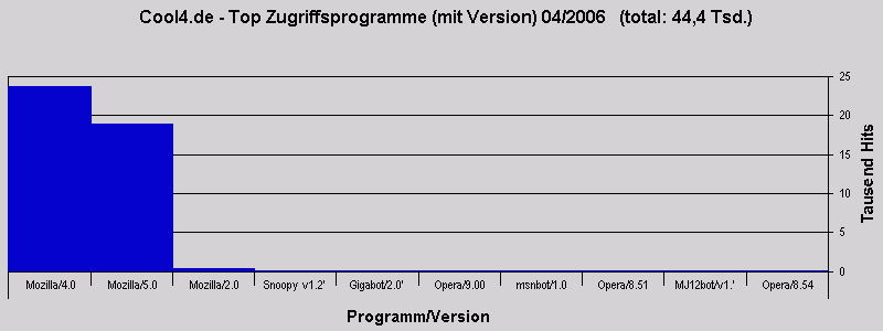 Cool4.de - Top Zugriffsprogramme (mit Version) 04/2006   (total: 44,4 Tsd.)