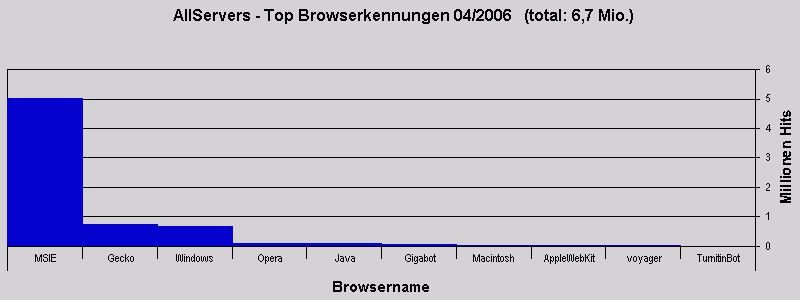 AllServers - Top Browserkennungen 04/2006   (total: 6,7 Mio.)