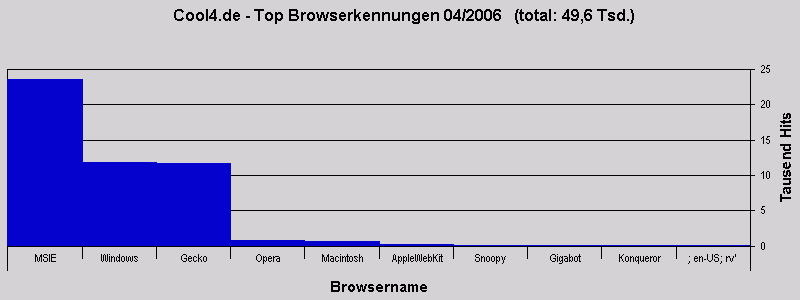 Cool4.de - Top Browserkennungen 04/2006   (total: 49,6 Tsd.)