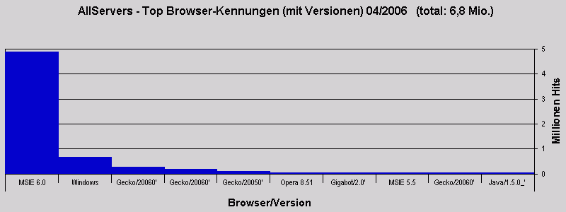 AllServers - Top Browser-Kennungen (mit Versionen) 04/2006   (total: 6,8 Mio.)