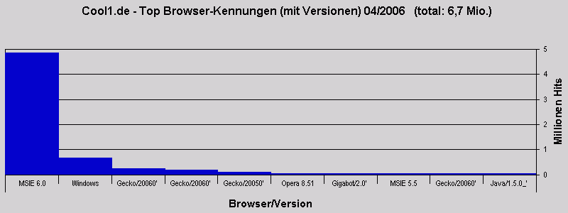 Cool1.de - Top Browser-Kennungen (mit Versionen) 04/2006   (total: 6,7 Mio.)
