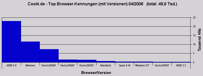 Cool4.de - Top Browser-Kennungen (mit Versionen) 04/2006   (total: 49,8 Tsd.)