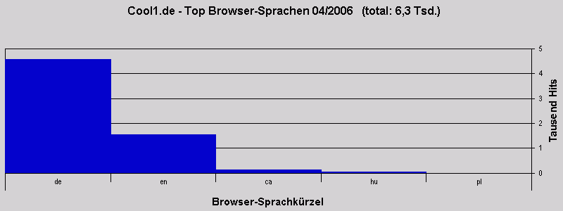 Cool1.de - Top Browser-Sprachen 04/2006   (total: 6,3 Tsd.)