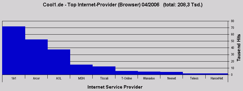 Cool1.de - Top Internet-Provider (Browser) 04/2006   (total: 208,3 Tsd.)