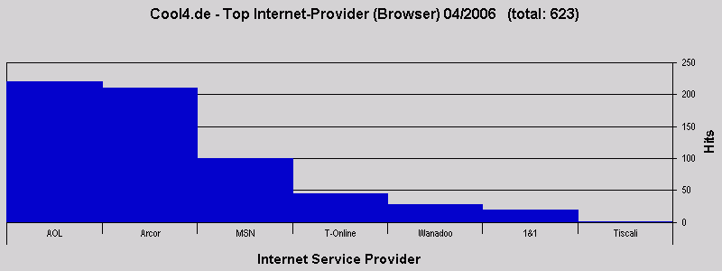 Cool4.de - Top Internet-Provider (Browser) 04/2006   (total: 623)