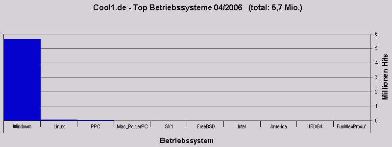 Cool1.de - Top Betriebssysteme 04/2006   (total: 5,7 Mio.)