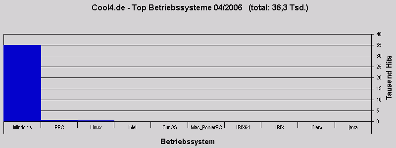 Cool4.de - Top Betriebssysteme 04/2006   (total: 36,3 Tsd.)