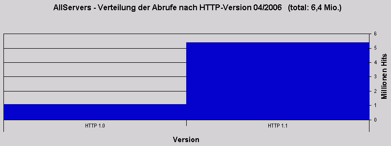 AllServers - Verteilung der Abrufe nach HTTP-Version 04/2006 (total: 6,4 Mio.)
