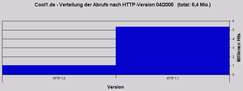 Cool1.de - Verteilung der Abrufe nach HTTP-Version 04/2006 (total: 6,4 Mio.)