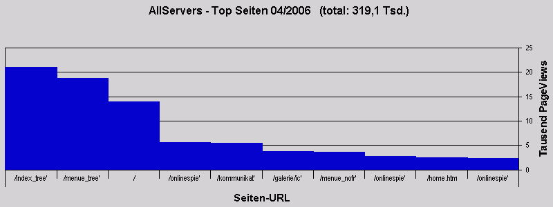 AllServers - Top Seiten 04/2006 (total: 319,1 Tsd.)