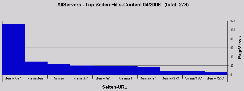 AllServers - Top Seiten Hilfs-Content 04/2006 (total: 278)