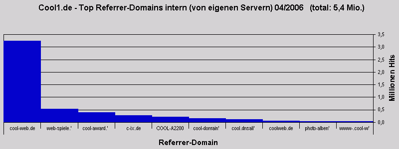 Cool1.de - Top Referrer-Domains intern (von eigenen Servern) 04/2006   (total: 5,4 Mio.)