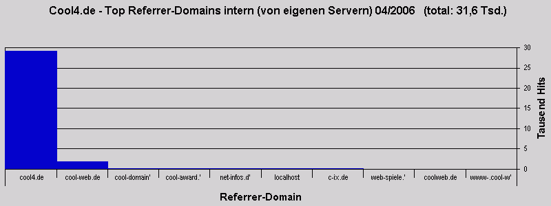 Cool4.de - Top Referrer-Domains intern (von eigenen Servern) 04/2006   (total: 31,6 Tsd.)