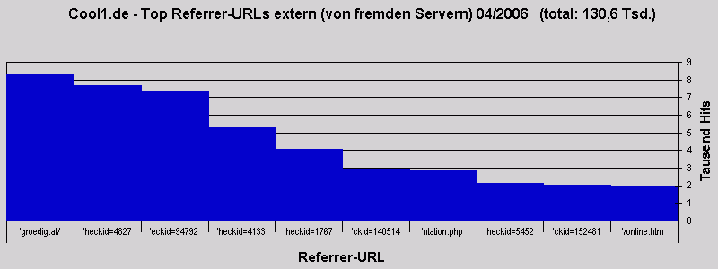 Cool1.de - Top Referrer-URLs extern (von fremden Servern) 04/2006   (total: 130,6 Tsd.)